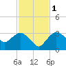 Cape Romano tide chart for Thursday, December 1, 2022