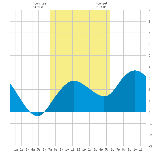 Cape Romano tide chart for Tuesday, December 20, 2022