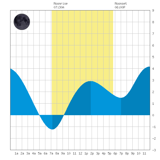 Cape Romano tide chart for Friday, December 23, 2022