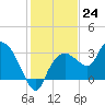 Cape Romano tide chart for Saturday, December 24, 2022