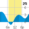 Cape Romano tide chart for Sunday, December 25, 2022