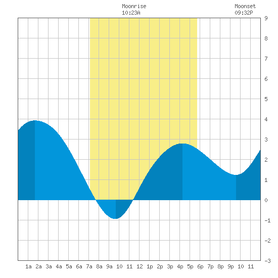 Cape Romano tide chart for Monday, December 26, 2022
