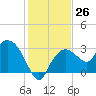 Cape Romano tide chart for Monday, December 26, 2022