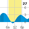 Cape Romano tide chart for Tuesday, December 27, 2022