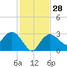 Cape Romano tide chart for Wednesday, December 28, 2022