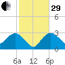 Cape Romano tide chart for Thursday, December 29, 2022