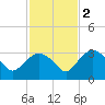 Cape Romano tide chart for Friday, December 2, 2022