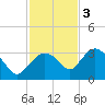 Cape Romano tide chart for Saturday, December 3, 2022