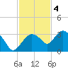 Cape Romano tide chart for Sunday, December 4, 2022
