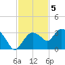 Cape Romano tide chart for Monday, December 5, 2022