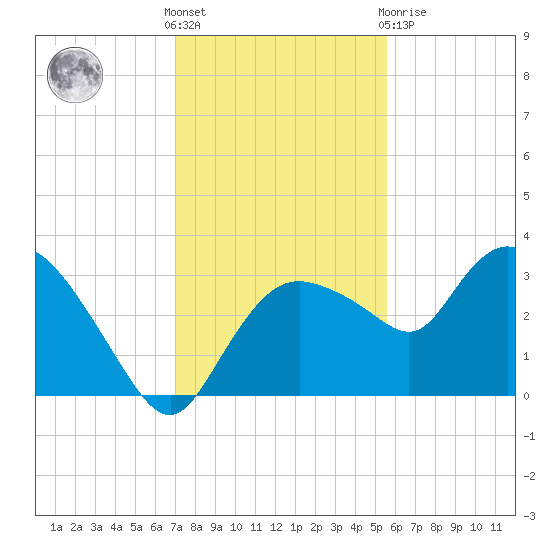 Cape Romano tide chart for Wednesday, December 7, 2022