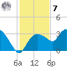 Cape Romano tide chart for Wednesday, December 7, 2022