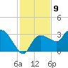 Cape Romano tide chart for Friday, December 9, 2022