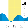 Cape Romano tide chart for Tuesday, January 10, 2023