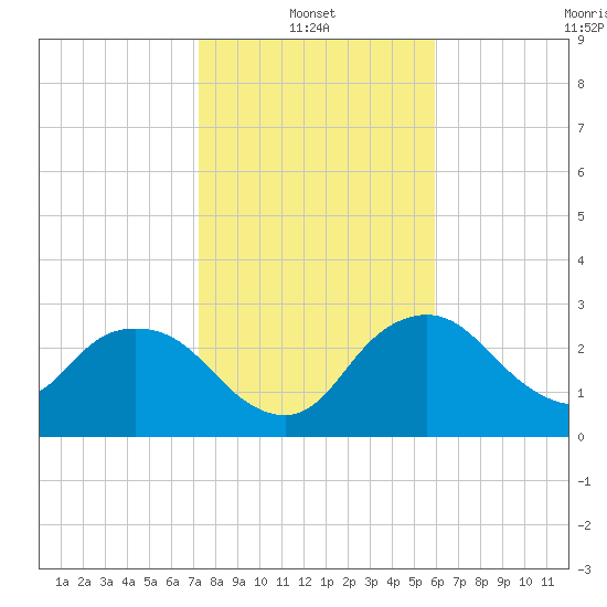 Cape Romano tide chart for Friday, January 13, 2023