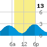 Cape Romano tide chart for Friday, January 13, 2023