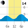 Cape Romano tide chart for Saturday, January 14, 2023