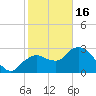 Cape Romano tide chart for Monday, January 16, 2023