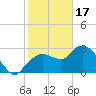 Cape Romano tide chart for Tuesday, January 17, 2023