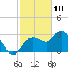 Cape Romano tide chart for Wednesday, January 18, 2023