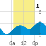 Cape Romano tide chart for Sunday, January 1, 2023