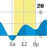 Cape Romano tide chart for Friday, January 20, 2023