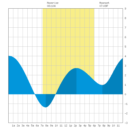 Cape Romano tide chart for Sunday, January 22, 2023