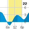 Cape Romano tide chart for Sunday, January 22, 2023