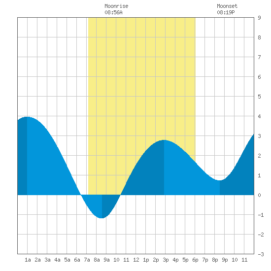 Cape Romano tide chart for Monday, January 23, 2023