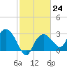 Cape Romano tide chart for Tuesday, January 24, 2023