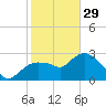 Cape Romano tide chart for Sunday, January 29, 2023