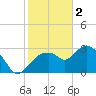 Cape Romano tide chart for Monday, January 2, 2023