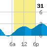 Cape Romano tide chart for Tuesday, January 31, 2023