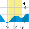 Cape Romano tide chart for Wednesday, January 4, 2023