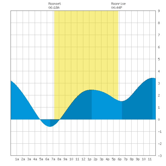 Cape Romano tide chart for Thursday, January 5, 2023