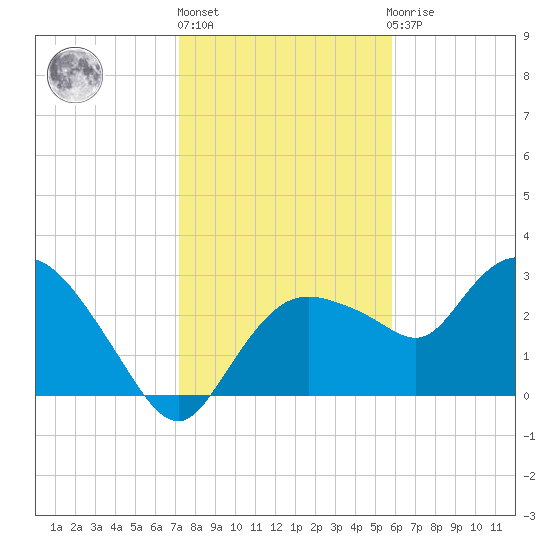 Cape Romano tide chart for Friday, January 6, 2023