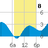 Cape Romano tide chart for Sunday, January 8, 2023