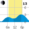 Cape Romano tide chart for Monday, February 13, 2023