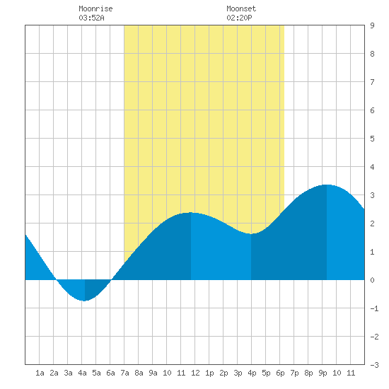 Cape Romano tide chart for Thursday, February 16, 2023