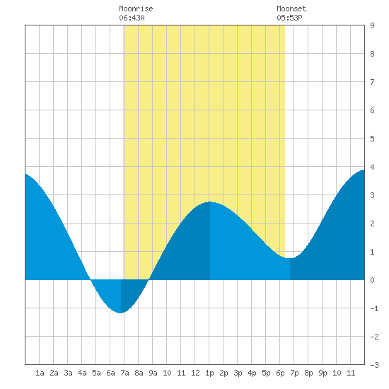 Cape Romano tide chart for Sunday, February 19, 2023