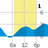 Cape Romano tide chart for Wednesday, February 1, 2023