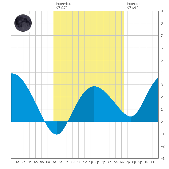 Cape Romano tide chart for Monday, February 20, 2023