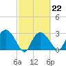 Cape Romano tide chart for Wednesday, February 22, 2023