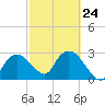 Cape Romano tide chart for Friday, February 24, 2023