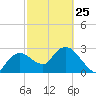 Cape Romano tide chart for Saturday, February 25, 2023