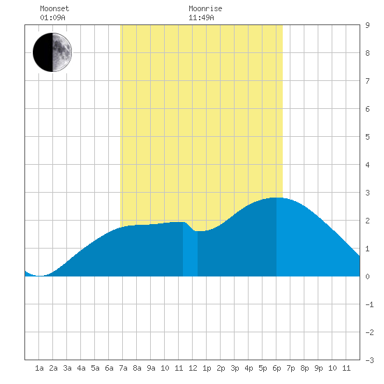 Cape Romano tide chart for Monday, February 27, 2023