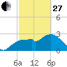 Cape Romano tide chart for Monday, February 27, 2023