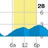 Cape Romano tide chart for Tuesday, February 28, 2023
