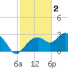Cape Romano tide chart for Thursday, February 2, 2023