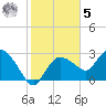 Cape Romano tide chart for Sunday, February 5, 2023